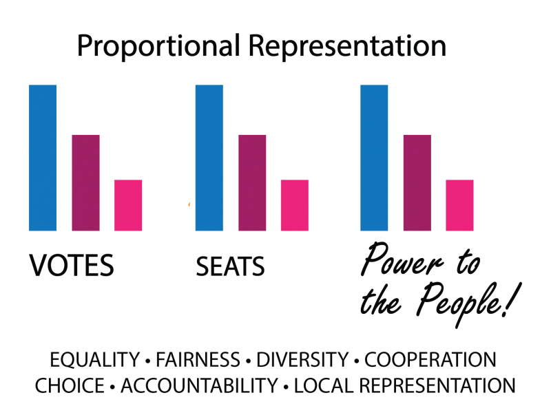 representation proportional means