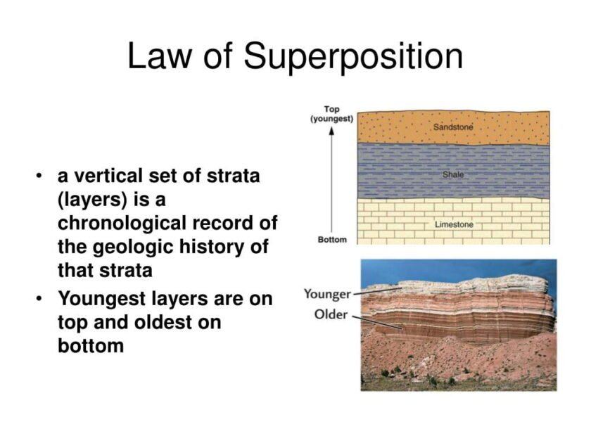 Law of Superposition: Law of Relative Dating - Newz Square