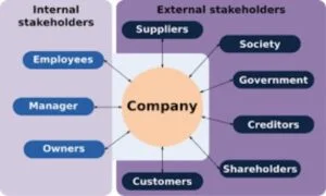 A Stakeholder Always Has The Best Interest Of The Company In Mind