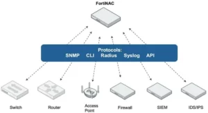 Network Access Control Solutions