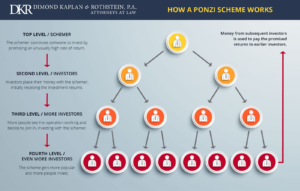 What Is A Ponzi Scam?