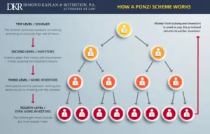 What Is A Ponzi Scam?