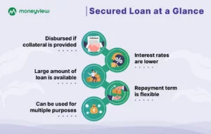 Secured Loans Are Less Costly Than Unsecured Loans Because
